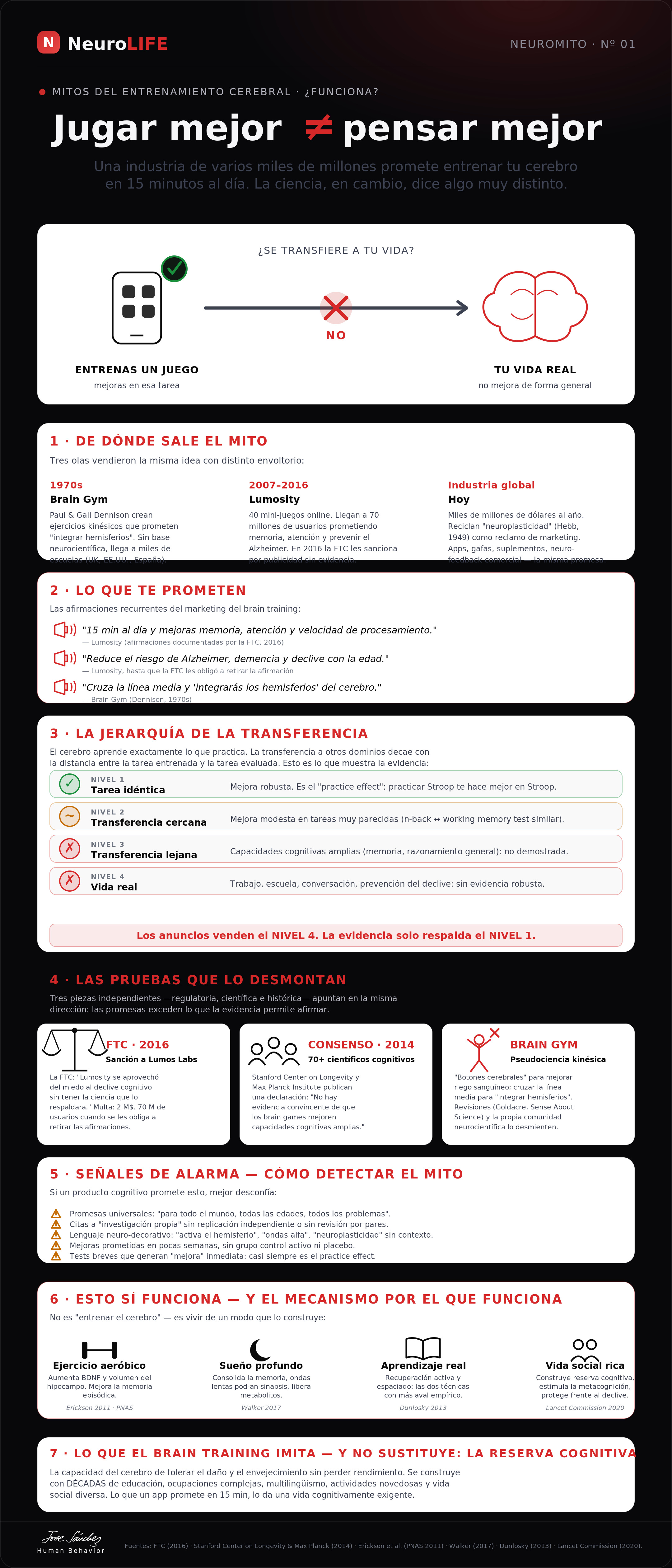 Infografía del neuromito sobre brain training: Lumosity y Brain Gym