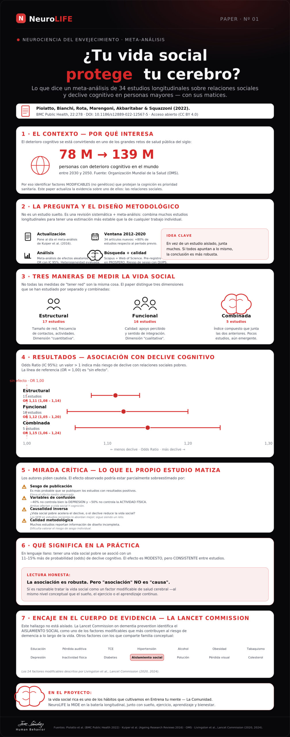 Infografía del paper sobre relaciones sociales y declive cognitivo